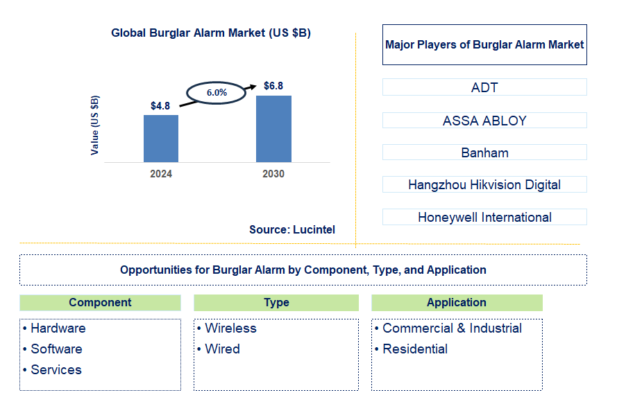 Burglar Alarm Trends and Forecast